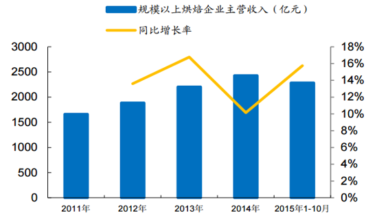 烘焙行業(yè)調(diào)查表